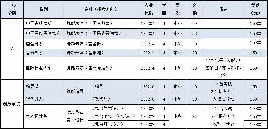 北京舞蹈学院的学历层次，一本还是二本？